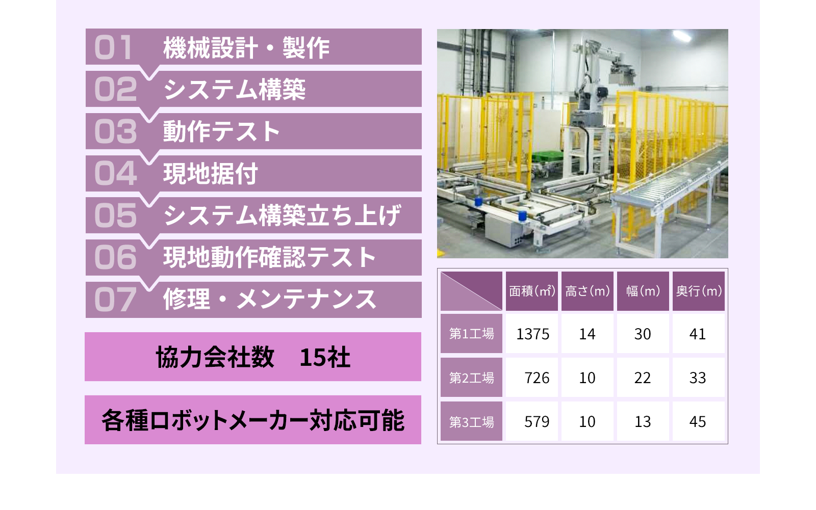 01機械設計・製作-02システム構築-03動作テスト-04現地据付-05システム構築立ち上げ-06現地動作確認テスト-07修理・メンテナンス - 協力会社数　15社 - 各種ロボットメーカー対応可能