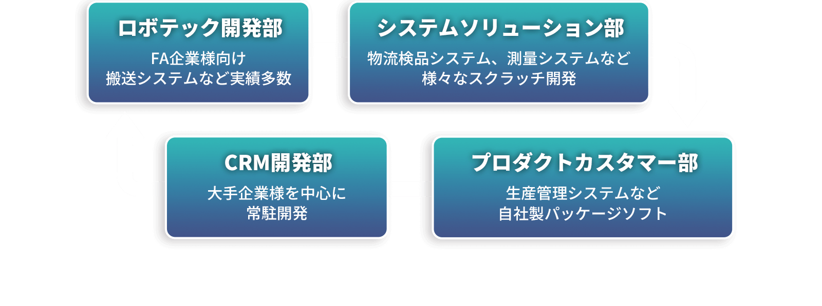 開発項目：ロボテック開発部・システムソリューション部・プロダクトカスタマー部・CRM開発部