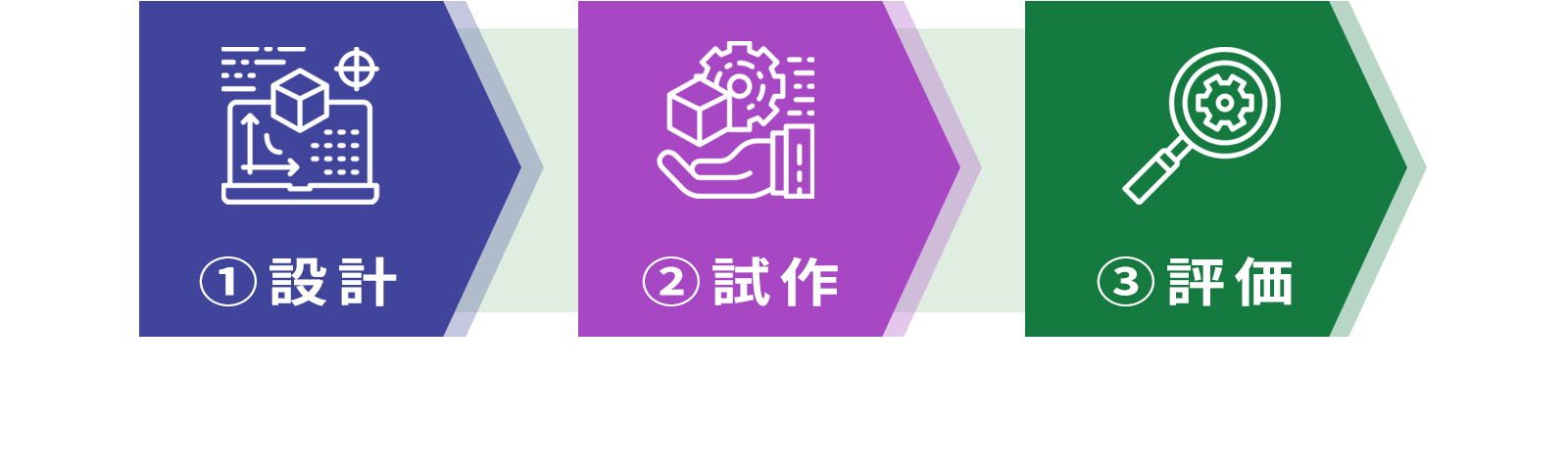 流れ：１.設計・２.試作・３.評価