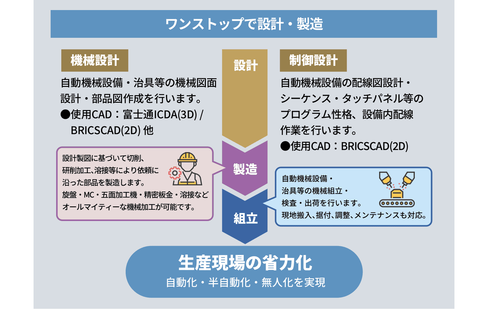 ワンストップで設計・製造